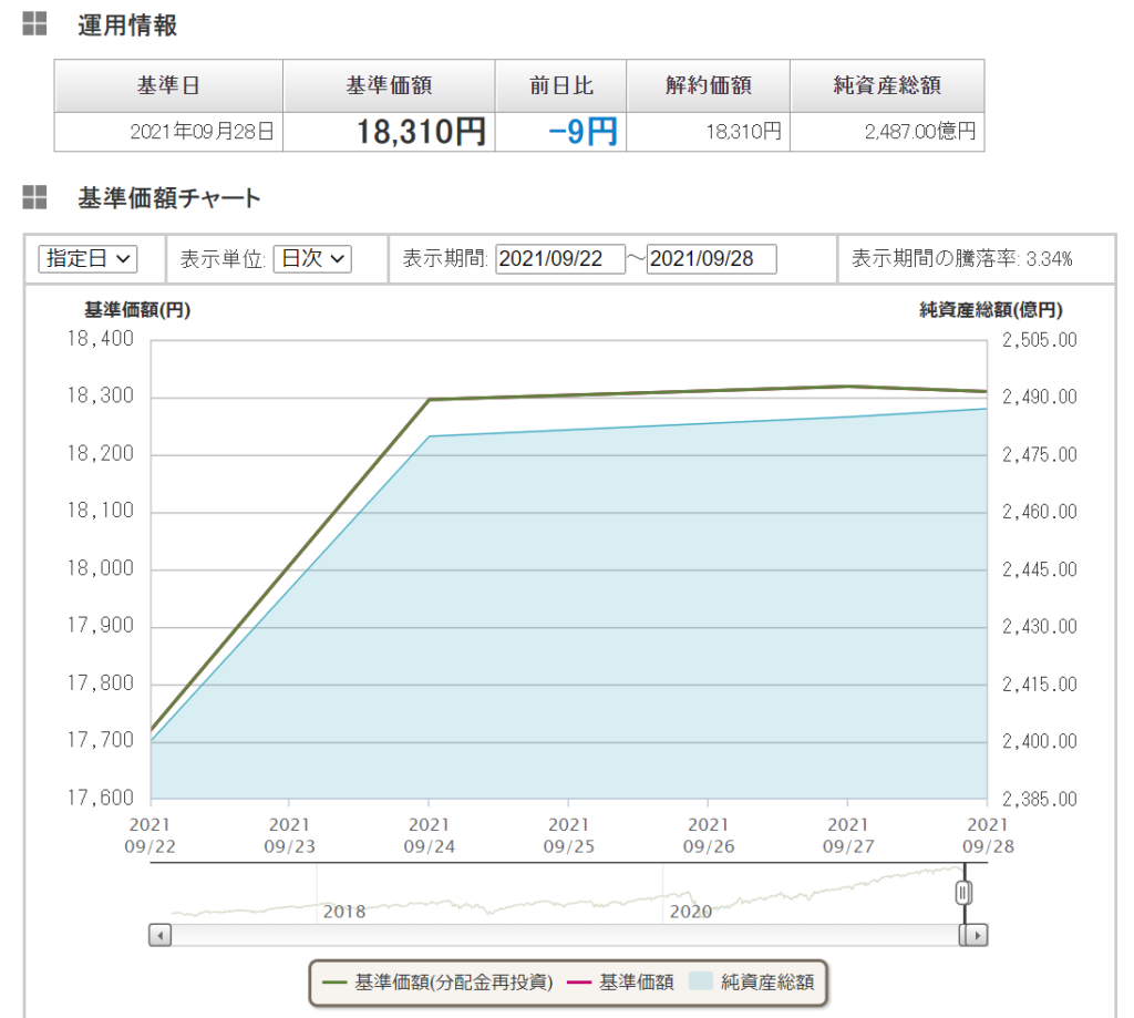 eMAXIS Slim先進国実績