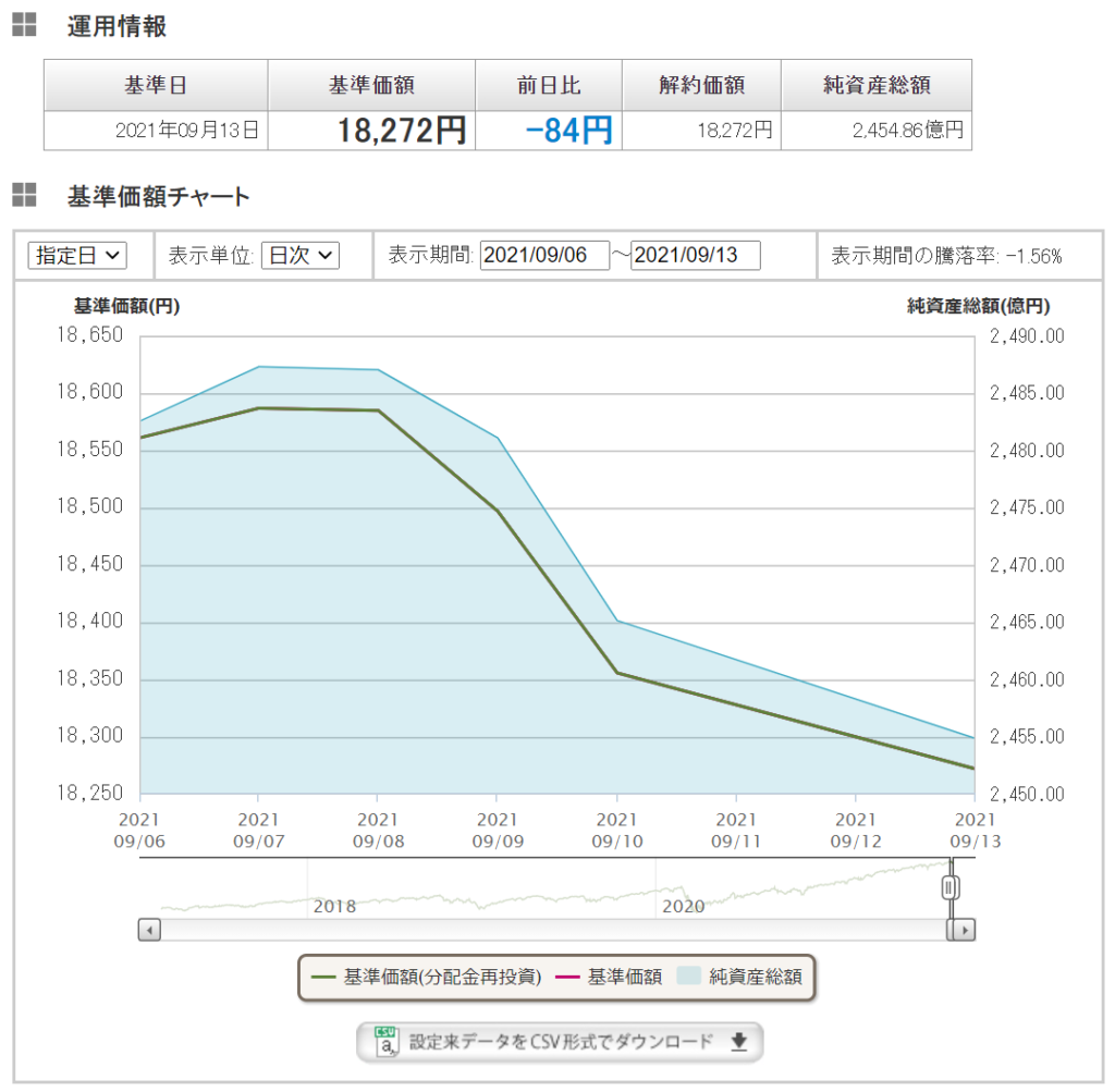 eMAXIS Slim先進国インデックス実績