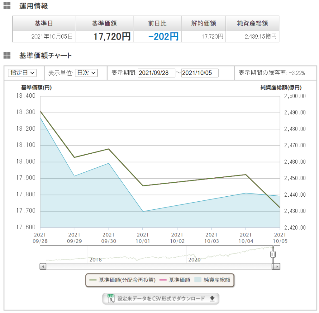 eMAXIS Slim週間実績